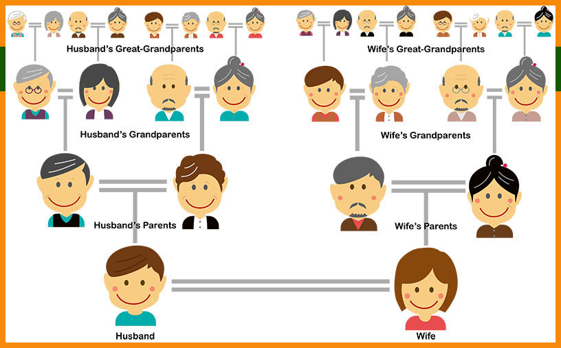 Diagram of a 4-generation family tree