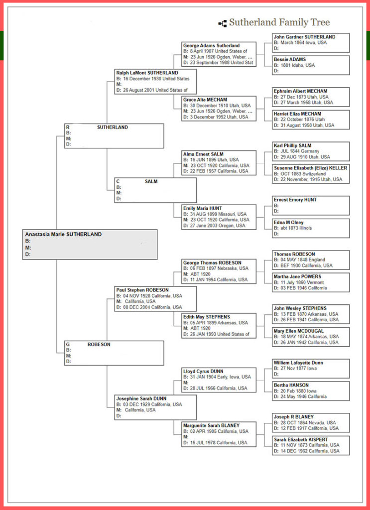 pedigree chart used in creating a family tree for family history