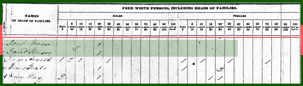 Daniel Moore in 1840 US Census